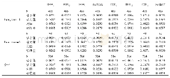 《表3 变量分组描述性统计结果》