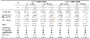 《表2 不同资源错配程度下出口加工区“主导产业”政策对GVC升级的影响》