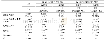 《表7 稳健性检验:剔除计划单列市》