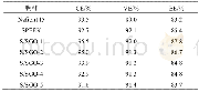 《表2 Nafion115, SPEEK和S/SGO系列膜的电池效率Table 2 VRB single cell performance of Nafion115 and S/SGO membran