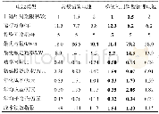 《表5 限定投资回收期为五年的电池储能经济配置结果Table 5 Economic configurations of battery energy storage with a five-year