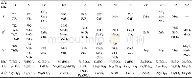 《表4 过渡金属化合物正极材料Table 4 Transition metal cathode candidates》