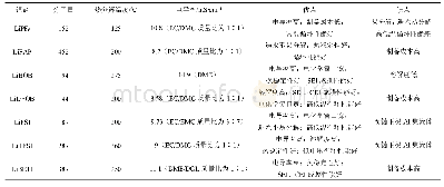 《表4 常用锂盐及其物理、电化学性质[42, 48, 54]》