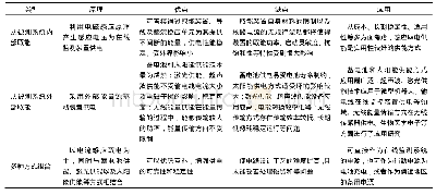 《表1 三类电磁能量收集技术方式对比》