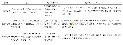 《表3 其他化学电池：电化学储能在发电侧的应用》