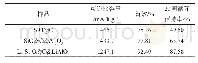 表2 不同样品的可逆比容量、首效和循环保持率