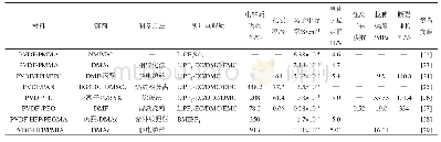 《表2 PVDF或PVDF-HFP与其他聚合物复合GPE性能参数对比》