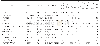 《表3 PVDF类聚合物与无机纳米颗粒复合GPE性能参数对比》