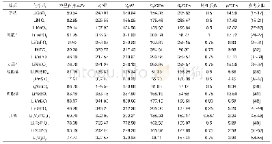 《表1 18种正极材料的容量保持率、脱锂前后的晶胞体积，弹性模量，脱锂系数和收缩压强》