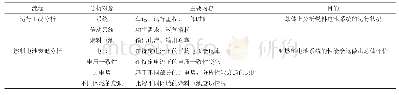 《表4 燃料电池性能衰退的分析过程》