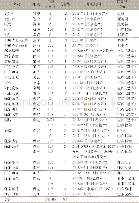 《表2 中国生活用纸新项目》