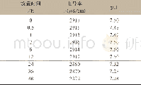 《表3 静止状态下废水磁化后的记忆时间》