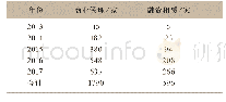 《表1 2013～2017年办理应收账款登记的商业保理和融资租赁公司数量[1]》