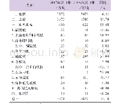 表4 2018年中国纸浆、废纸、纸及纸板、纸制品进口情况