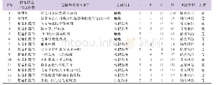 《表6 设备设施或作业过程风险分析》