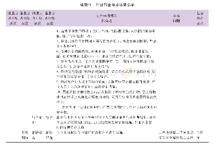 《表1 1 高处作业隐患排查清单》