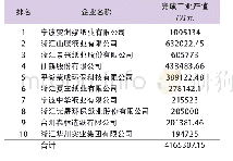 《表5 2018年浙江省造纸工业工业产值前10位企业》