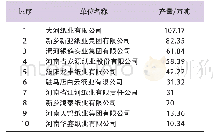 《表1 2018年河南省总产量前十名的造纸企业》