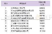 《表3 2018年河南省利税总额前十名的造纸企业》