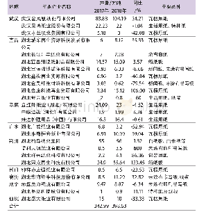 《表1 2018湖北省主要造纸企业产品、产量一览表》