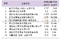 表5 2018年湖北省纸及纸板实现利润前10名的企业