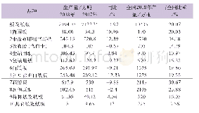 《表1 2018年广东省造纸行业主要产品产量》