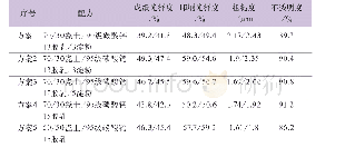 《表4 涂料配方数据：超低定量涂布纸的研制》