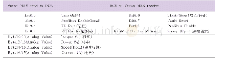 《表1 DCS与变频器之间的通讯数据》