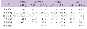 《表3 菌渣原料主要化学组分减量分析》