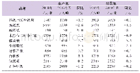 表2 2019年主要产品生产量与消费量预测