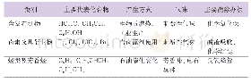 《表3 其他化合物分类及消除办法》