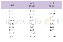 《表5 进口抽出物X射线能量色谱分析》