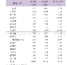 表7 2019年纸及纸板产量100万吨以上的省（区、市）