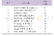 《表1 2019年河南省总产量前十名的造纸企业》