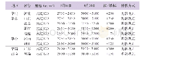 表2 国内瓦楞纸市场价格收盘表(单位：元/吨)