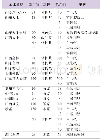 表5 未来浆纸一体化新增产能不完全统计