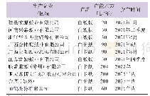 表1 2021～2025年中国白纸板、白卡纸拟在建产能统计