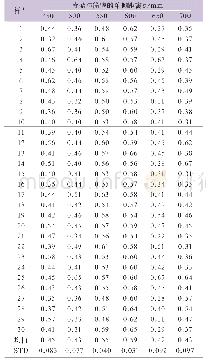表3 不同b值下再造烟叶样品中丙二醇含量（%）、平均值及标准偏差