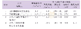 表3 各脱水元件对应的透平风机分组汇总