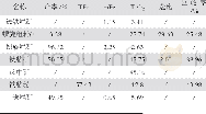 《表1 试验一螺旋溜槽、干式复选试验数据》