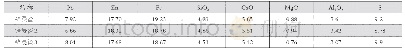 《表1 锌系列产出的酸浸渣成分表 (%)》