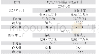 《表1 1#炉措施实施前后SO2在线监测值对比》