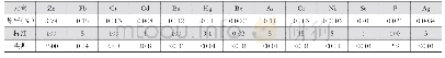 《表1 铁矾渣成分分析及浸出毒性检测结果 (单位:mg/l)》