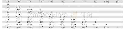 《表4 重金属元素含量与有机碳、pH值相关性》