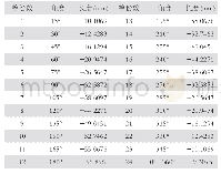 《表2 计算后相关数据：不同管径完全斜切断口轨迹公式论证》