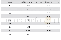 《表1 各元素的检出限：ICP-MS分析《全国土壤污染状况详查》土壤中9种金属元素》