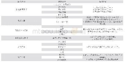 《表2 生态环境破坏表：浅析当前有色金属绿色矿山建设的成绩、挑战与应对策略》