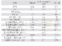 《表2 100%原生矿配比条件下的流程模拟结果》