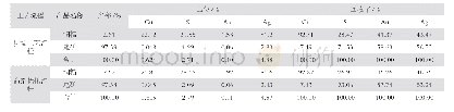 《表7 闭路试验结果：某铜矿提高伴生金银回收率工艺矿物学及选矿试验研究》