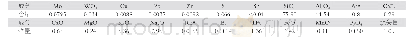 《表1 原矿多元素分析结果（%）》